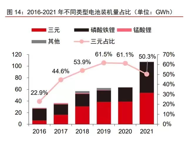2016-2021年不同類型電池裝機量占比.jpg 2016-2021年不同類型電池裝機量占比.jpg