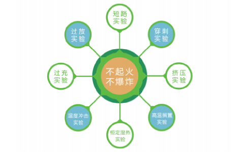 磷酸鐵鋰電池優越的安全性能